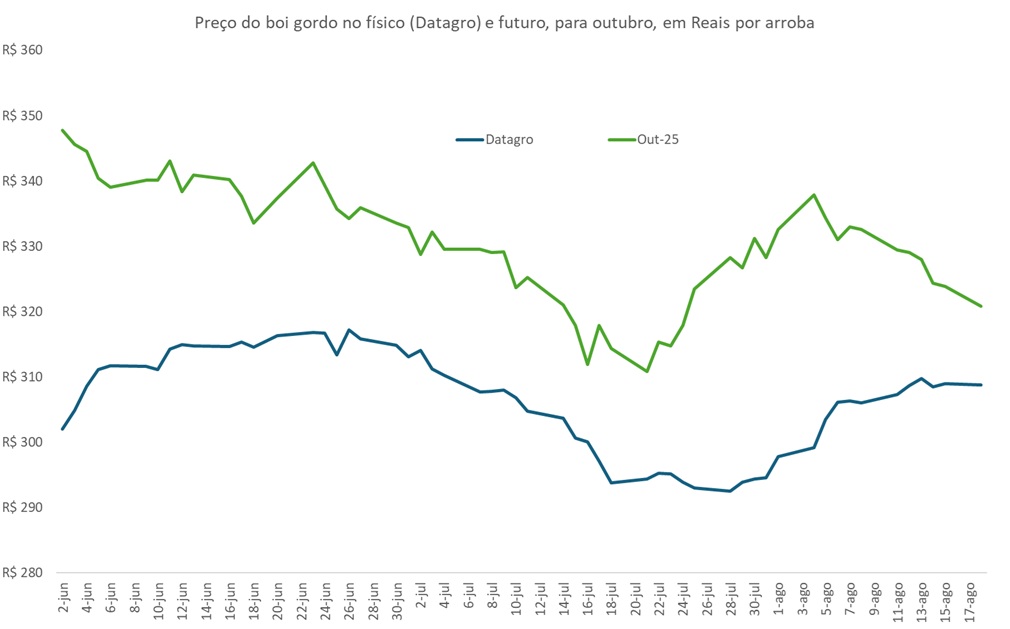 preço futuro do boi gordo
