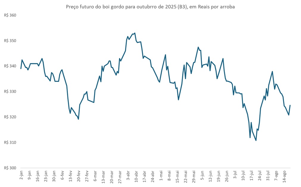 preço futuro do boi gordo