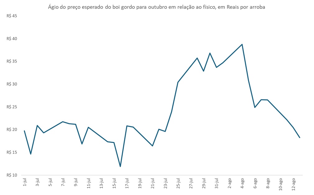 preço futuro do boi gordo