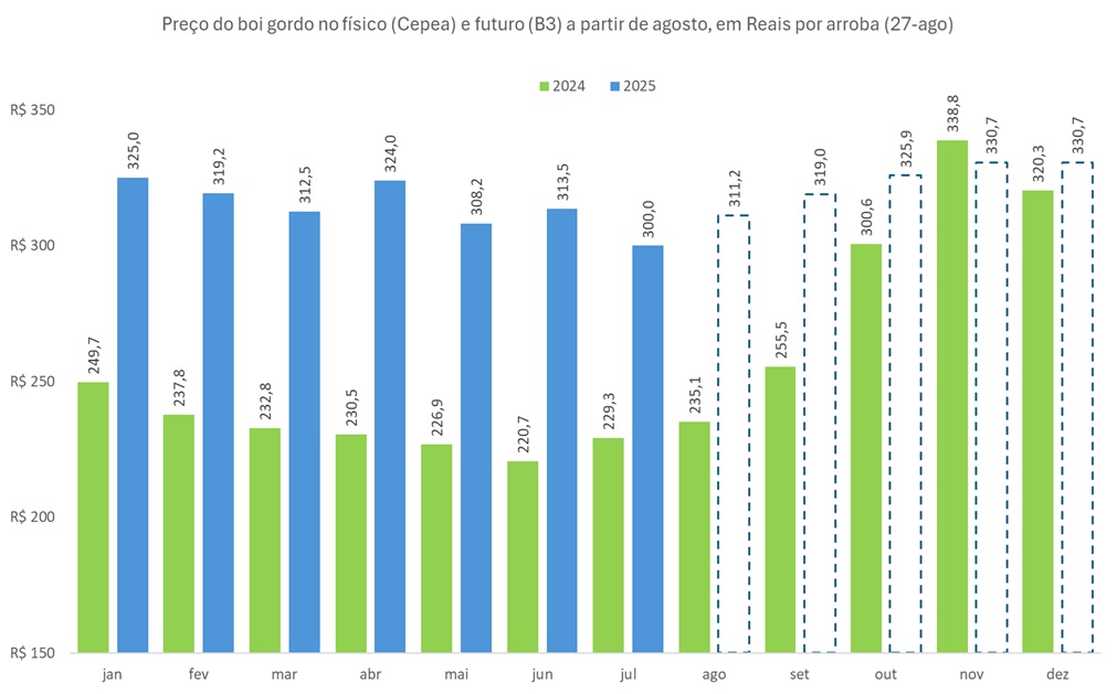 preço futuro do boi gordo