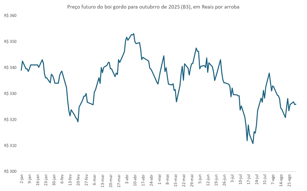 preço futuro do boi gordo