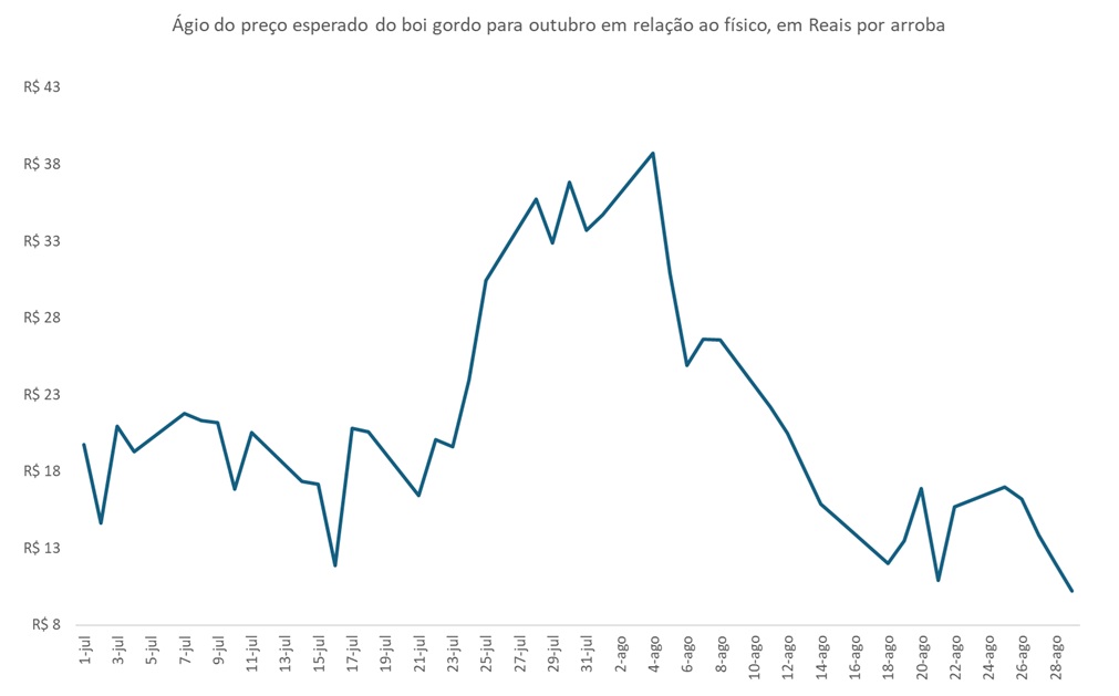 preço futuro do boi gordo