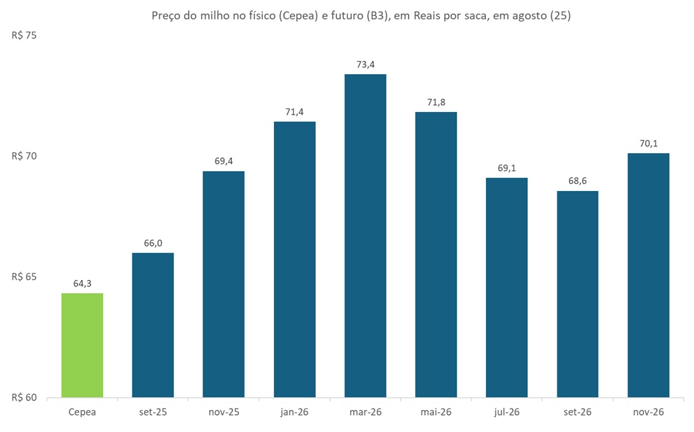 preço futuro do milho