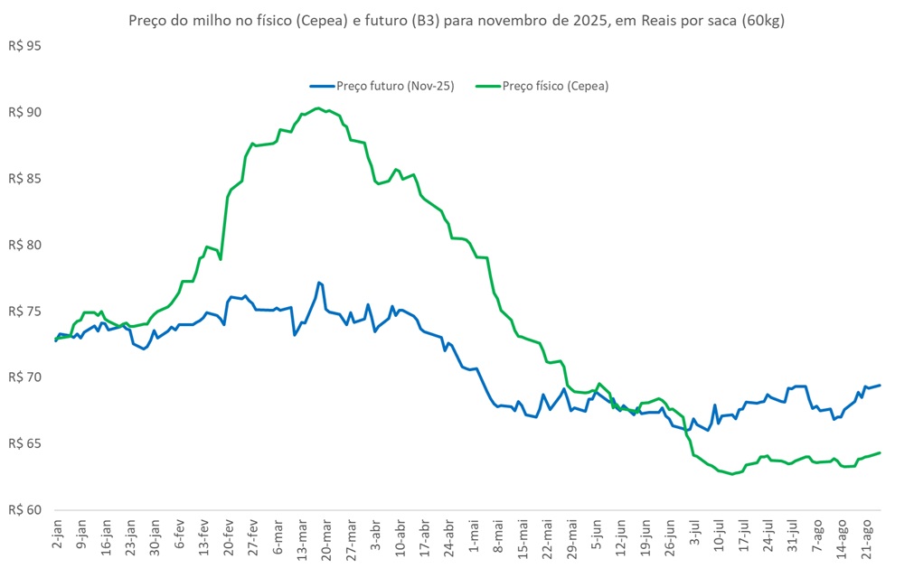 preço futuro do milho