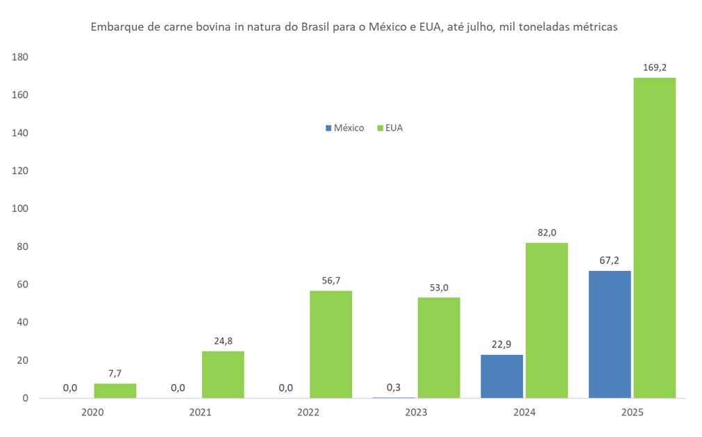 carne bovina para o México
