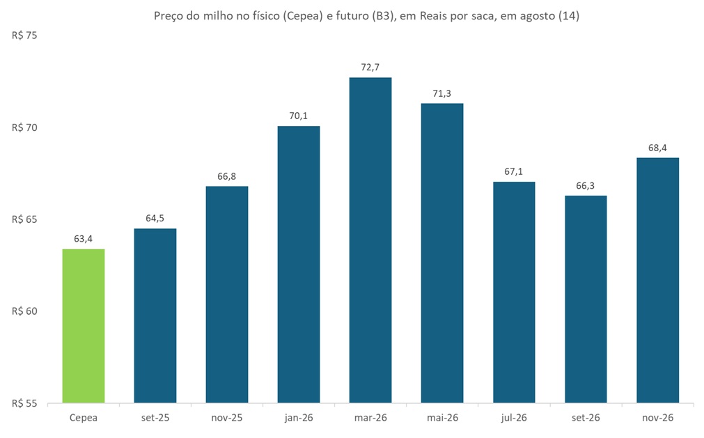 preço futuro do milho