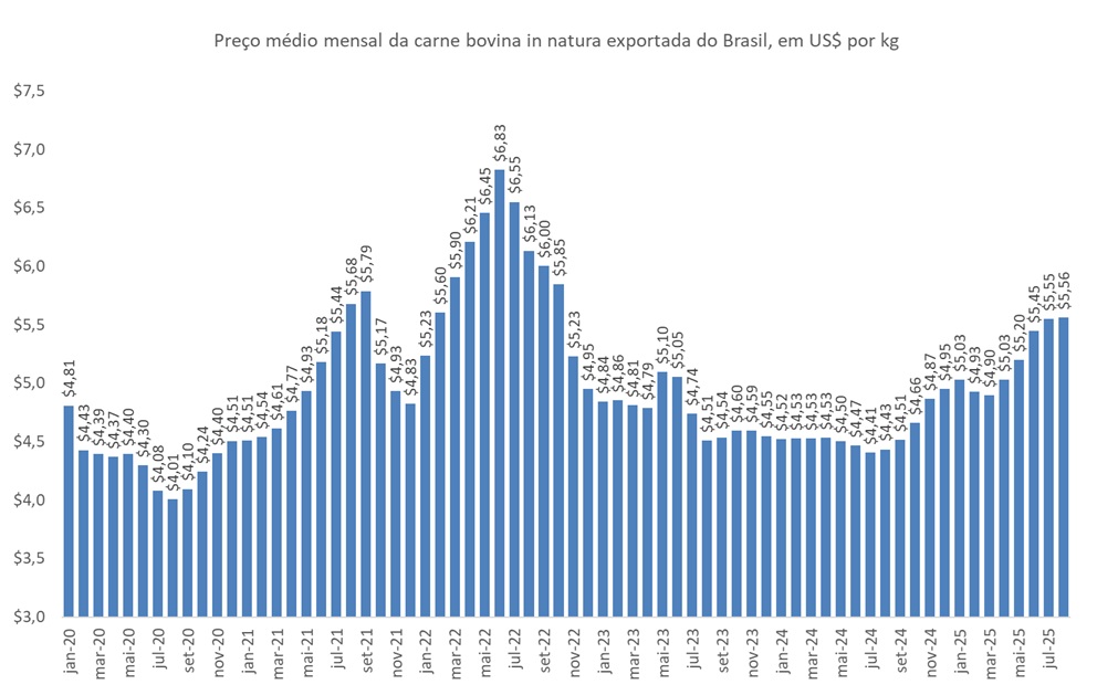 preço da carne bovina exportada