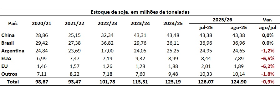 estoque mundial de soja