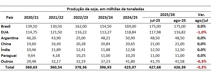 estoque mundial de soja
