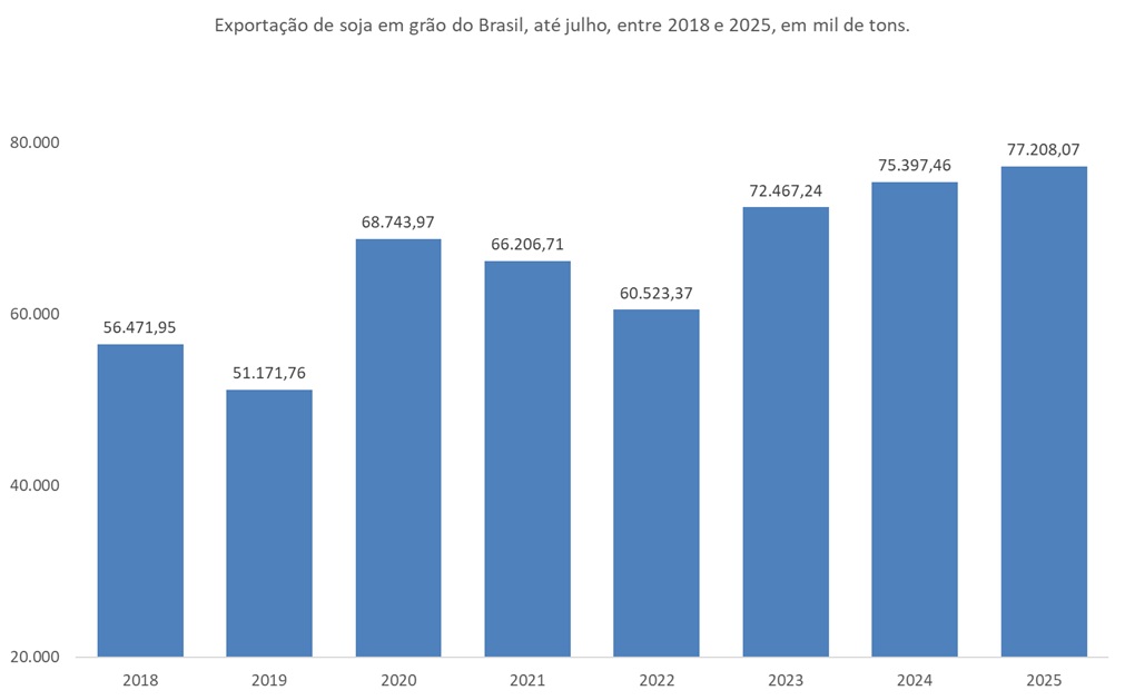 exportação de soja