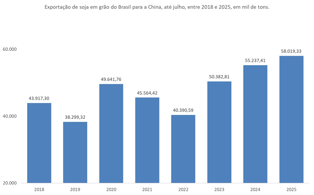 exportação de soja