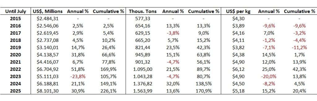 Brazilian beef exports