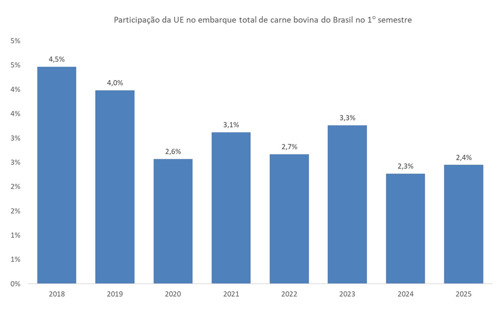 importação de carne bovina do Brasil pela UE