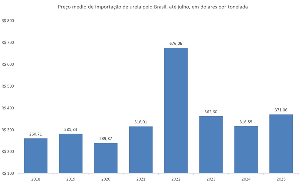preço da ureia