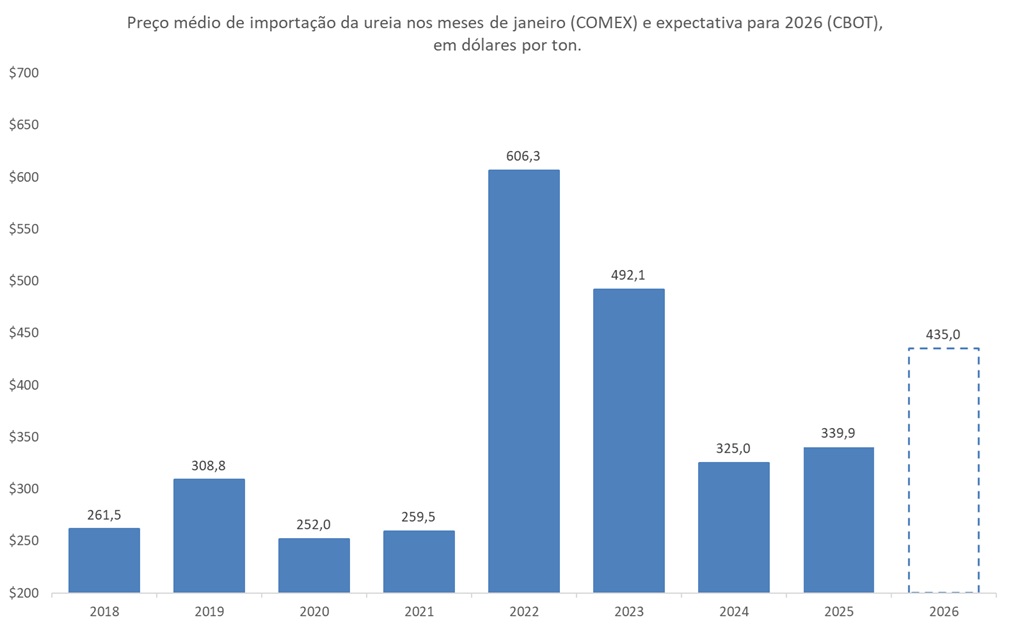 preço futuro da ureia