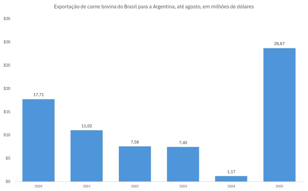 importação de carne bovina do Brasil pela Argentina
