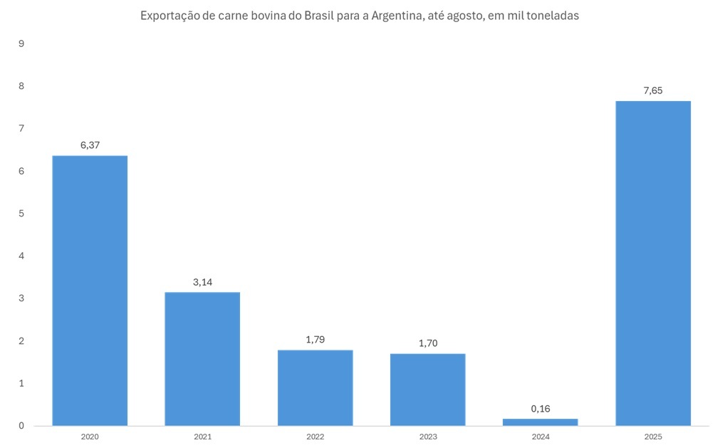 importação de carne bovina brasileira pela Argentina