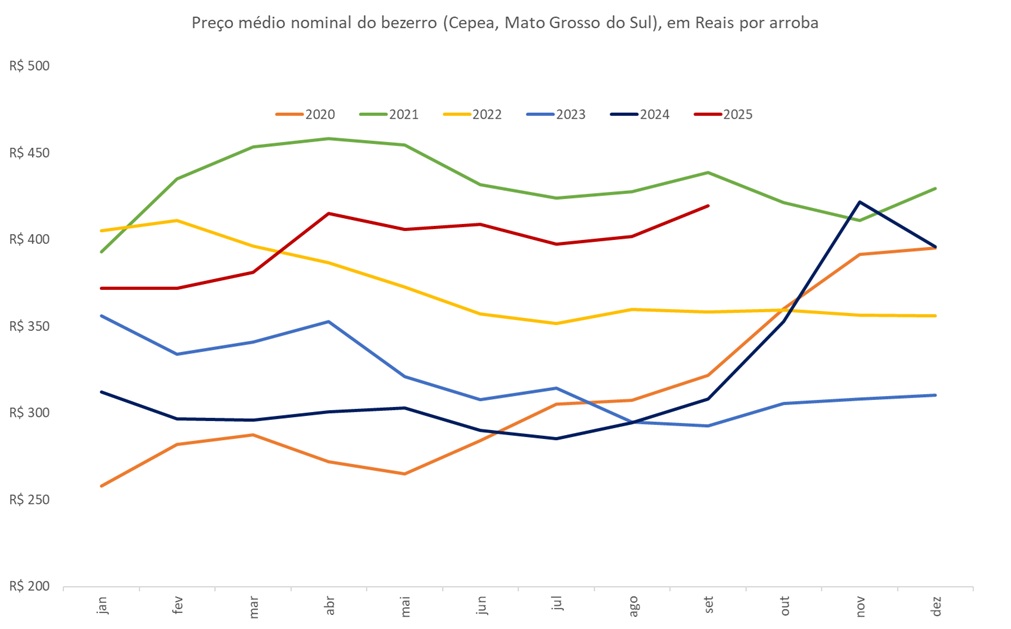 preço da arroba do bezerro