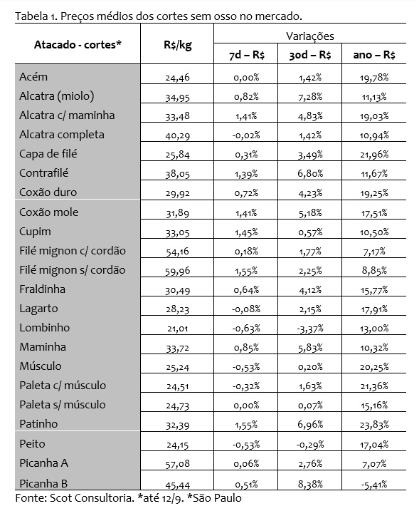 preço da carne bovina