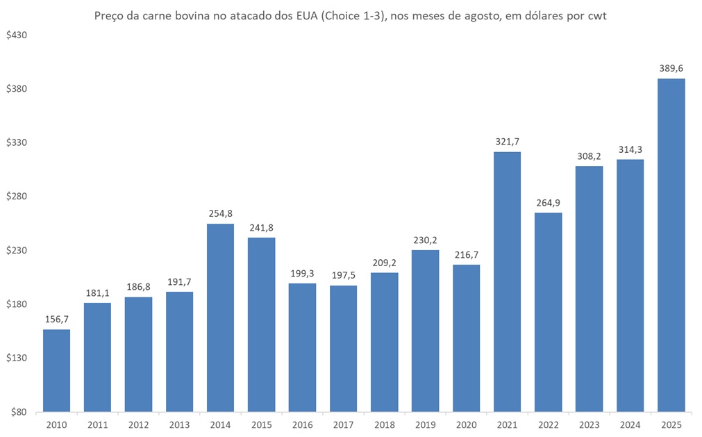 preço da carne bovina nos eua