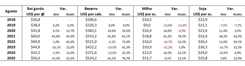 preço do boi gordo em dólares