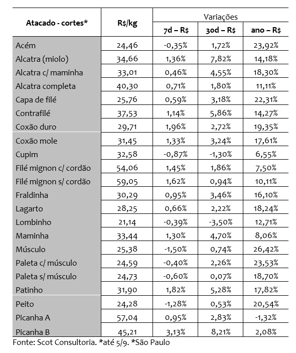 consumo de carne bovina