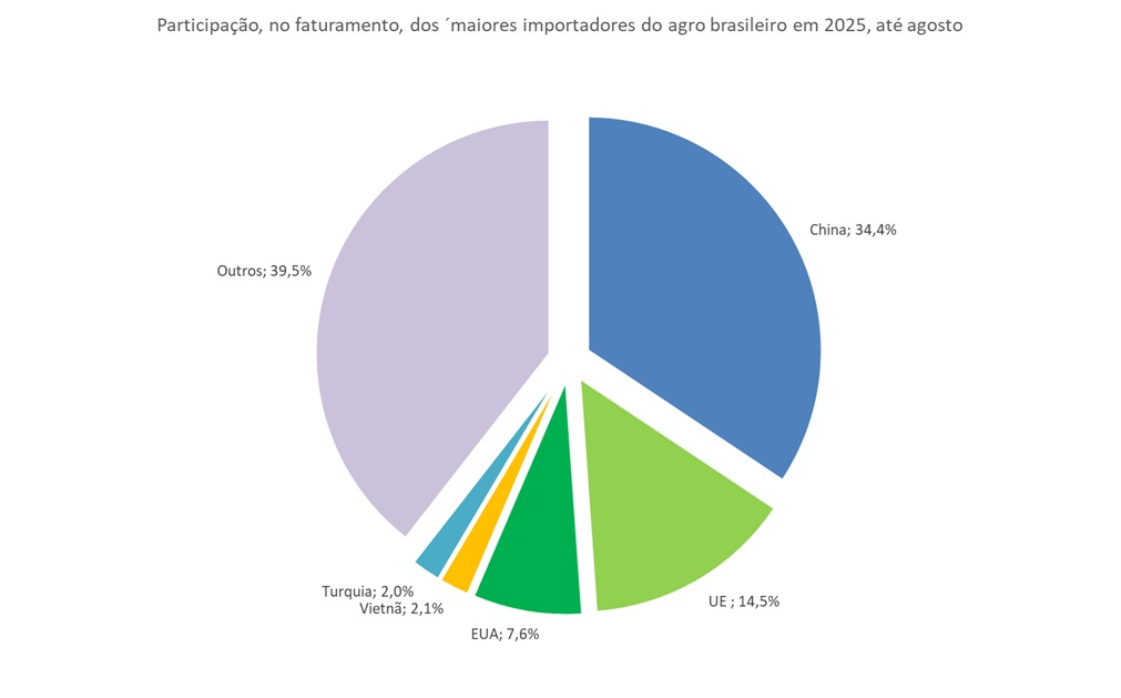 países importadores do agro do Brasil