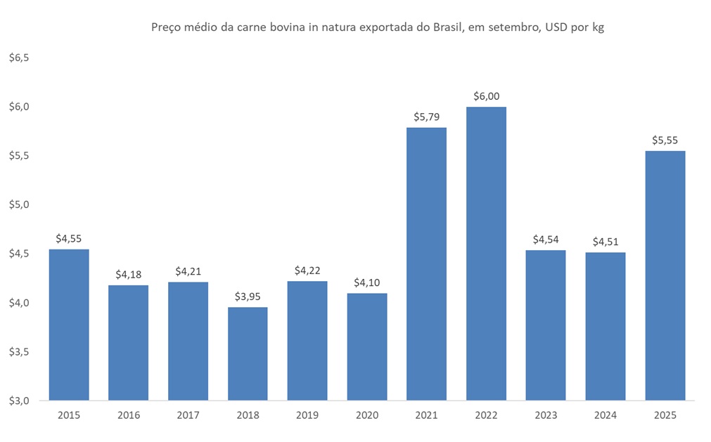 preço da carne bovina exportada