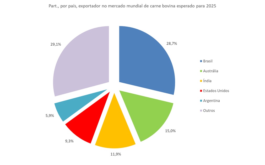 maiores exportadores mundiais de carne bovina