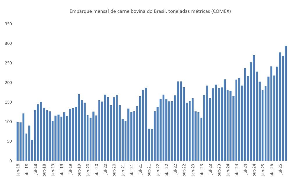 exportação de carne bovina