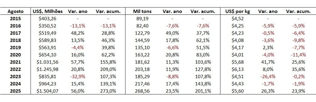 exportação de carne bovina
