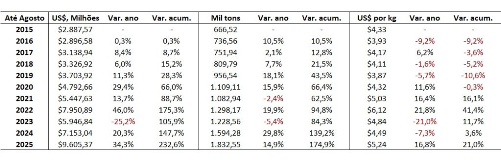exportação de carne bovina