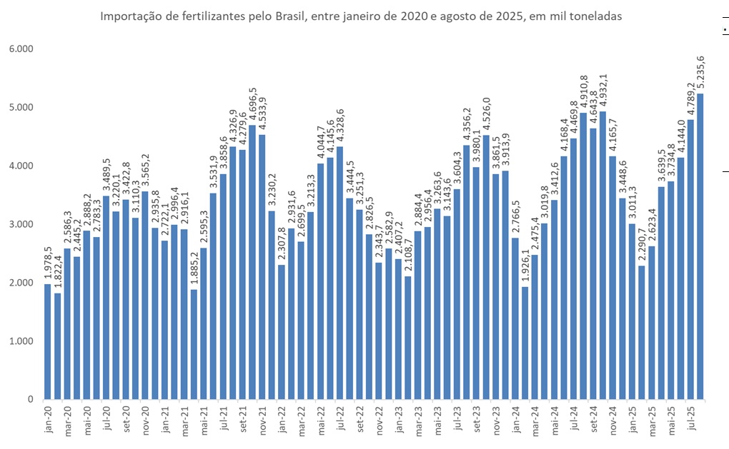 importação de fertilizantes