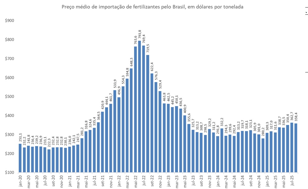 importação de fertilizantes