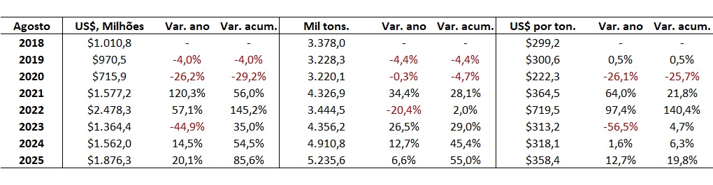 importação de fertilizantes