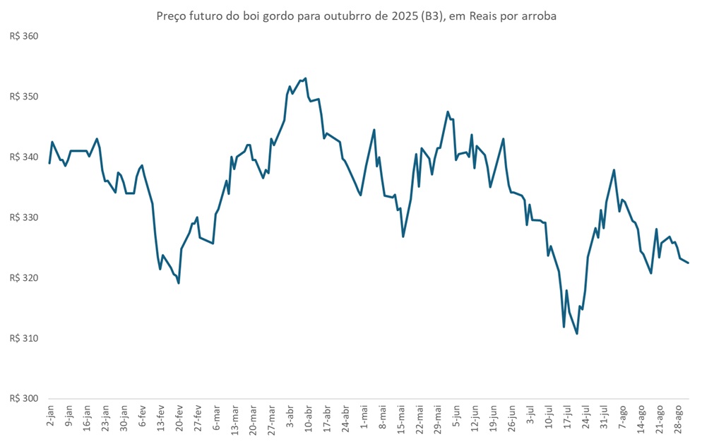 preço futuro do boi gordo