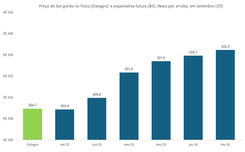 preço futuro do boi gordo