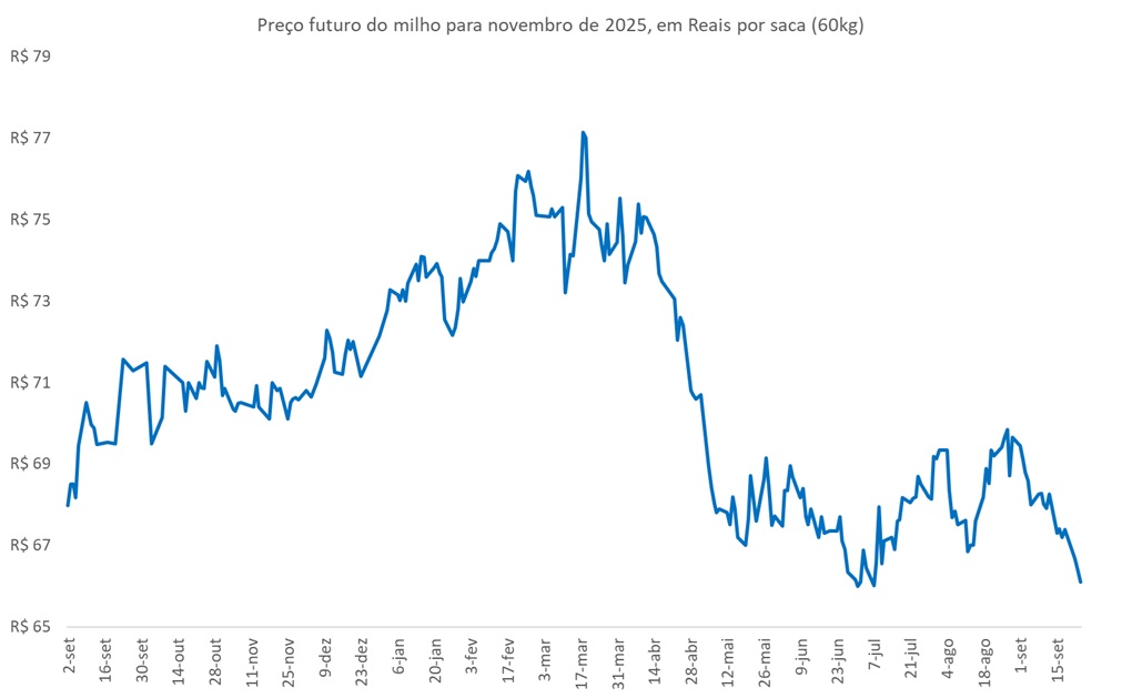 preço futuro do milho
