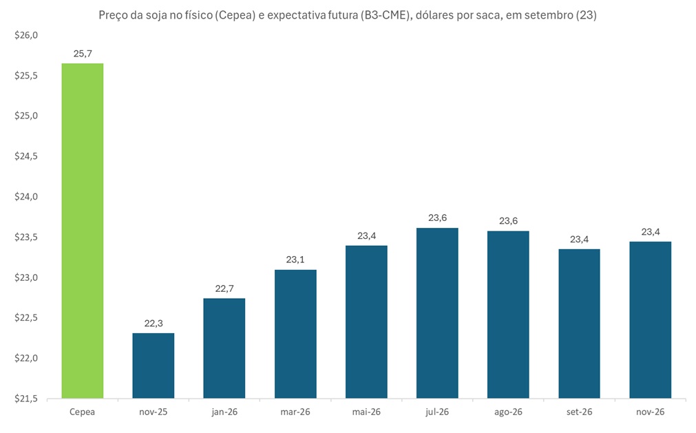 preço futuro da soja