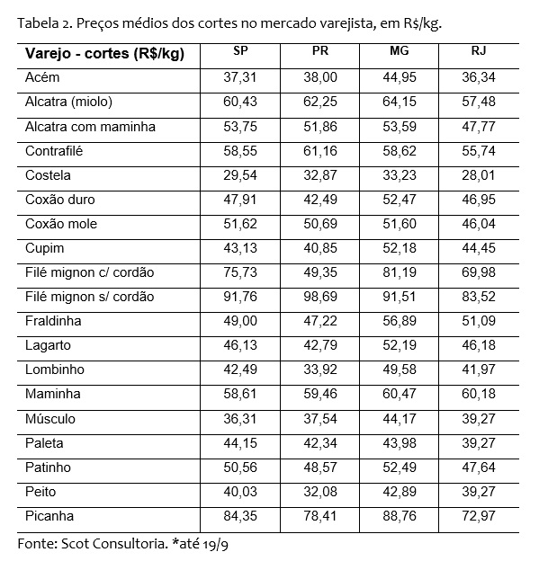 preço da carne bovina
