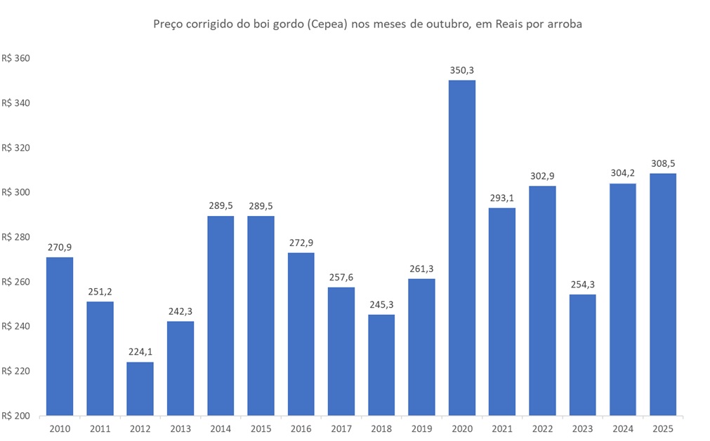 preço corrigido do boi gordo