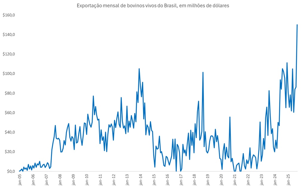 exportação de bovinos vivos do Brasil