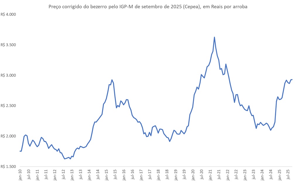preço corrigido do bezerro