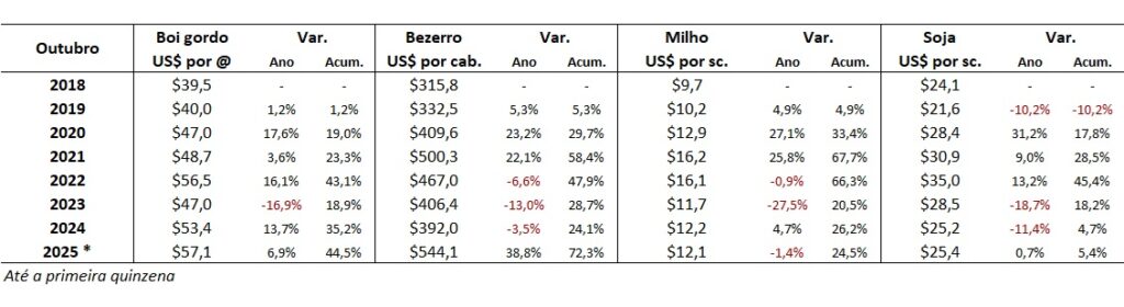 preço em dólares do boi gordo