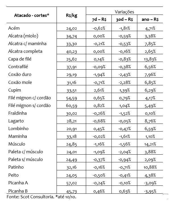 venda de carne bovina