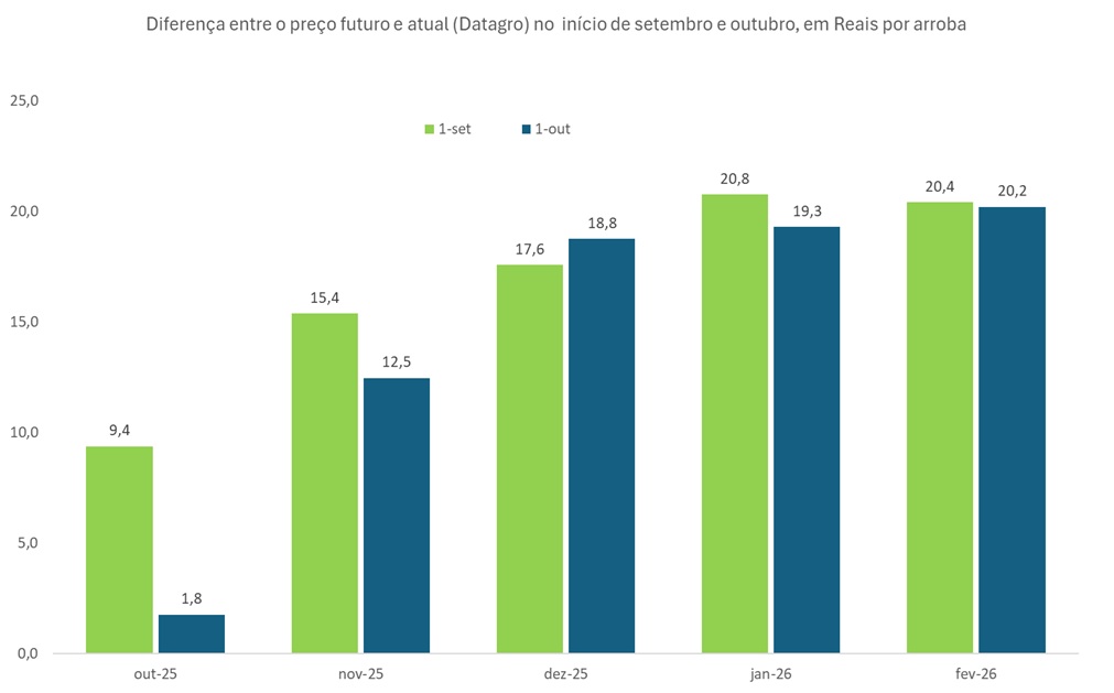 preço futuro do boi gordo