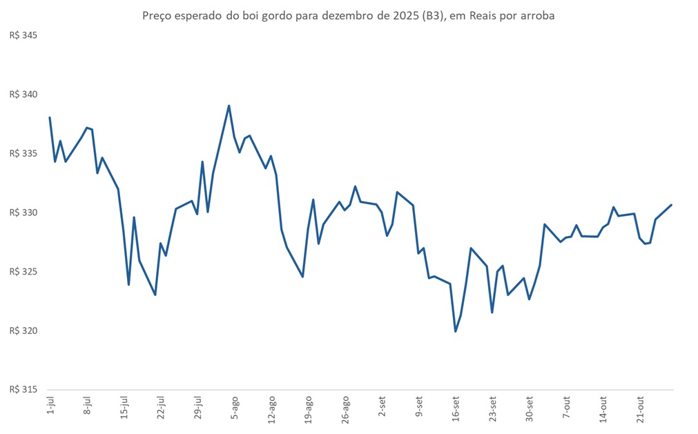 preço futuro do boi gordo