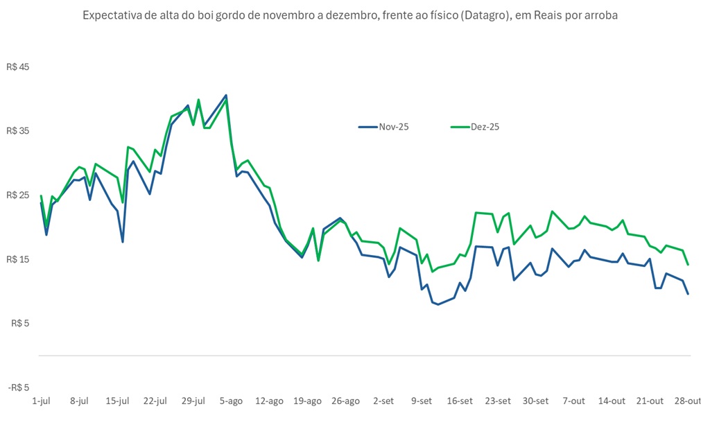 preço futuro do boi gordo