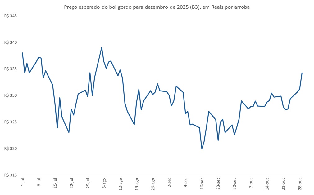preço futuro do boi gordo