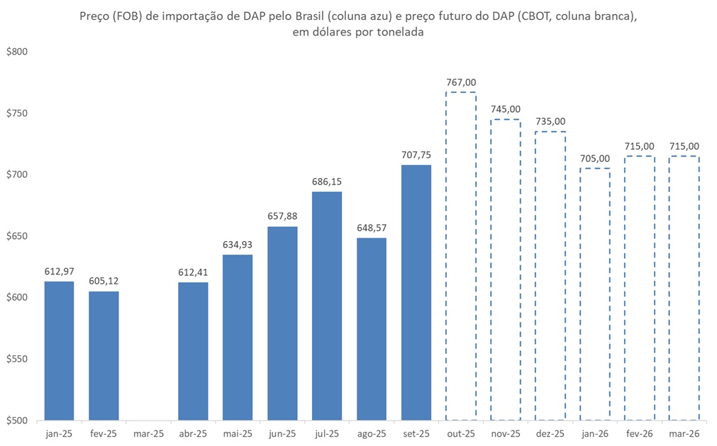 preço futuro do DAP